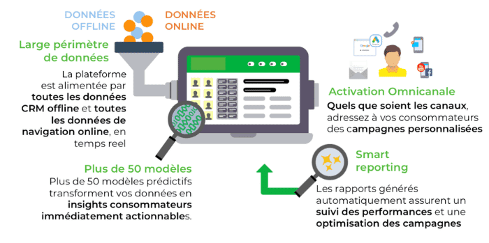 Schéma du fonctionnement de la plateforme Predictive Marketing Activation