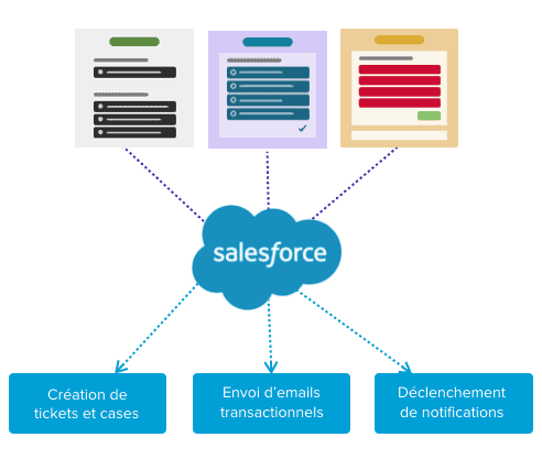 actions-post-reponse-salesforce