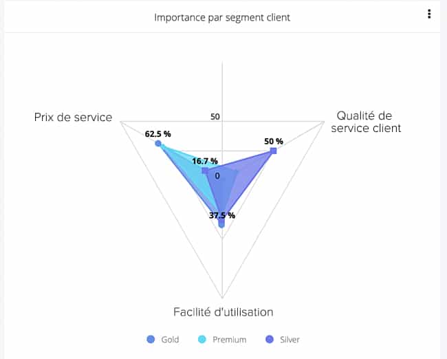 Connaitre ses clients