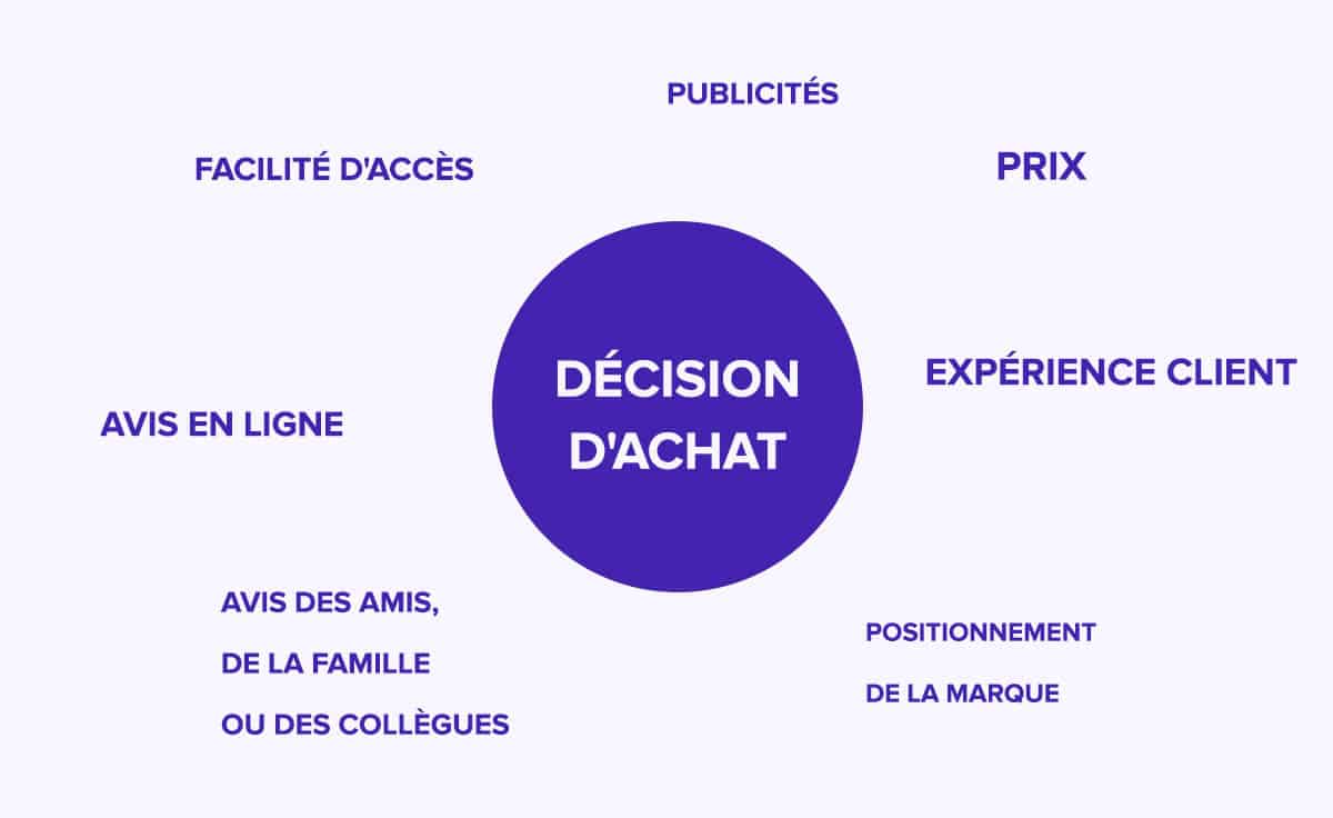 décision d'achat facteurs