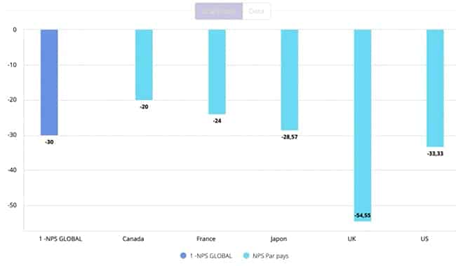 nps global vs nps par pays