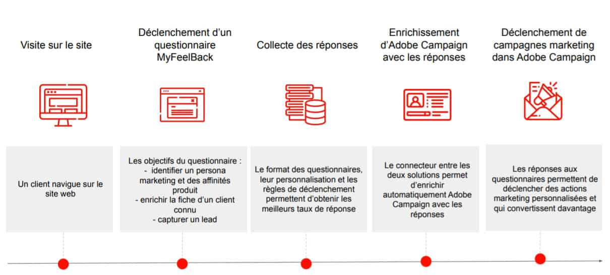 Qualification des leads avec un questionnaire