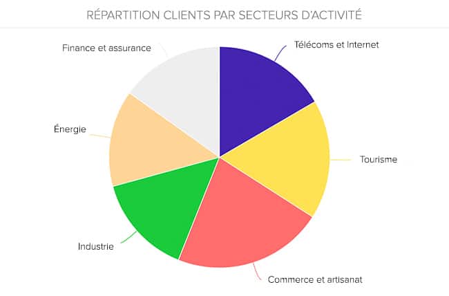 Repartition des clients dans un dashboard 