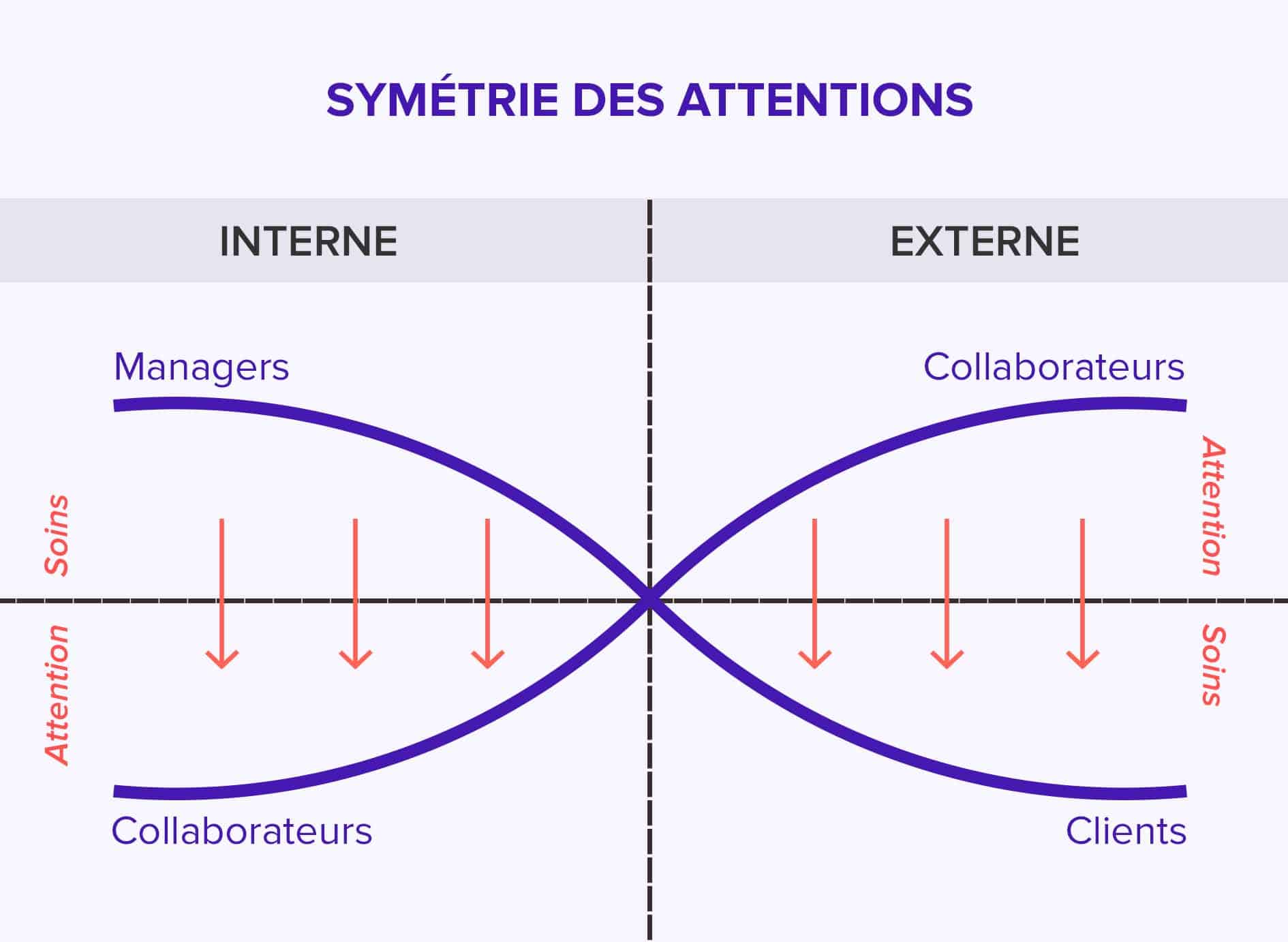 symétrie des attentions