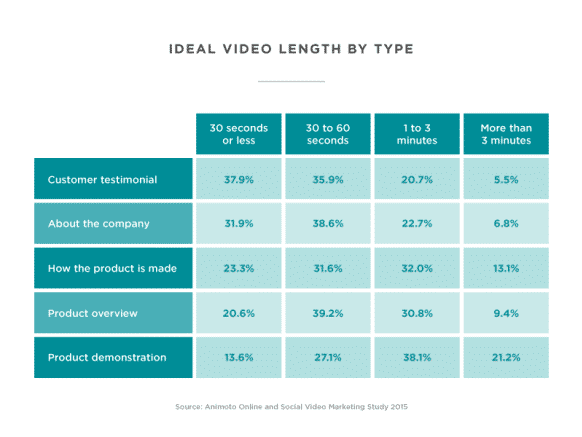 durée vidéo marketing