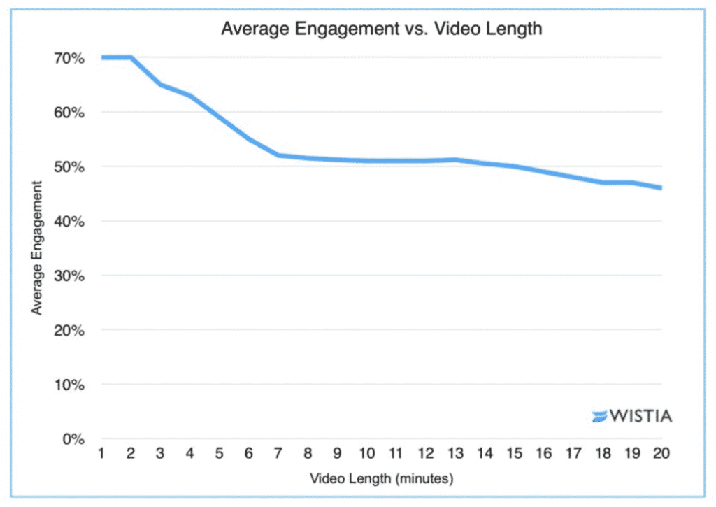 marketing vidéo temps de lecture