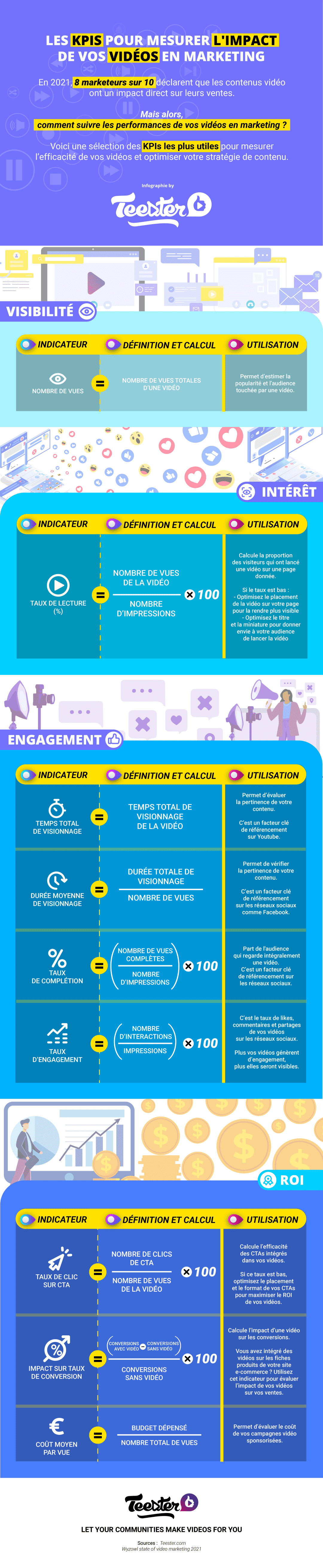 infographie quels kpis pour mesurer roi vidéo en marketing 