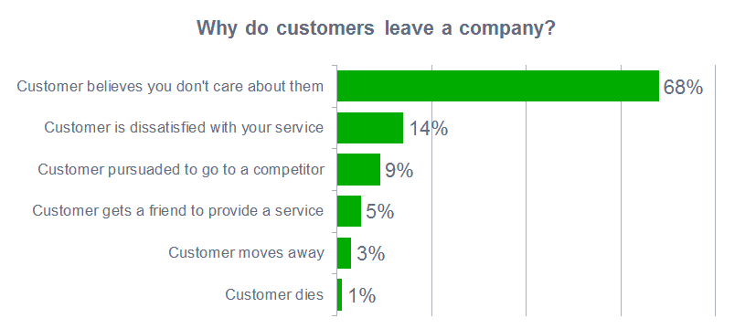 Reasons customers leave 