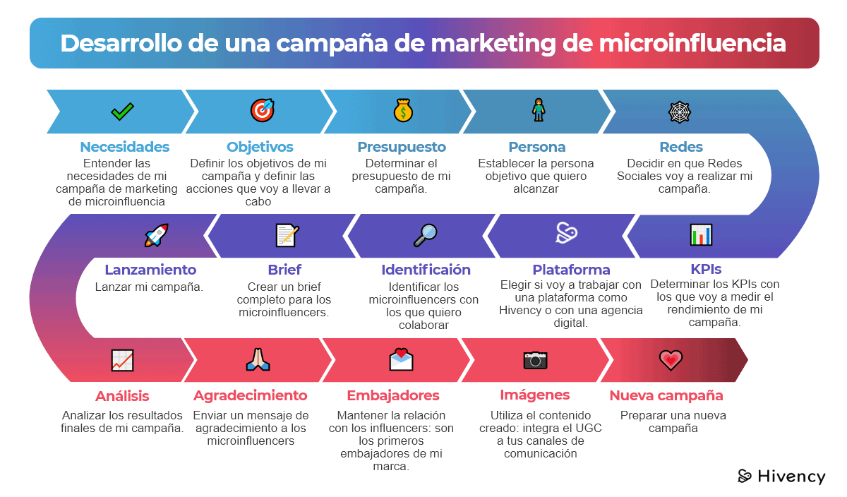 Desarrollo de una campaña de marketing de microinfluencia