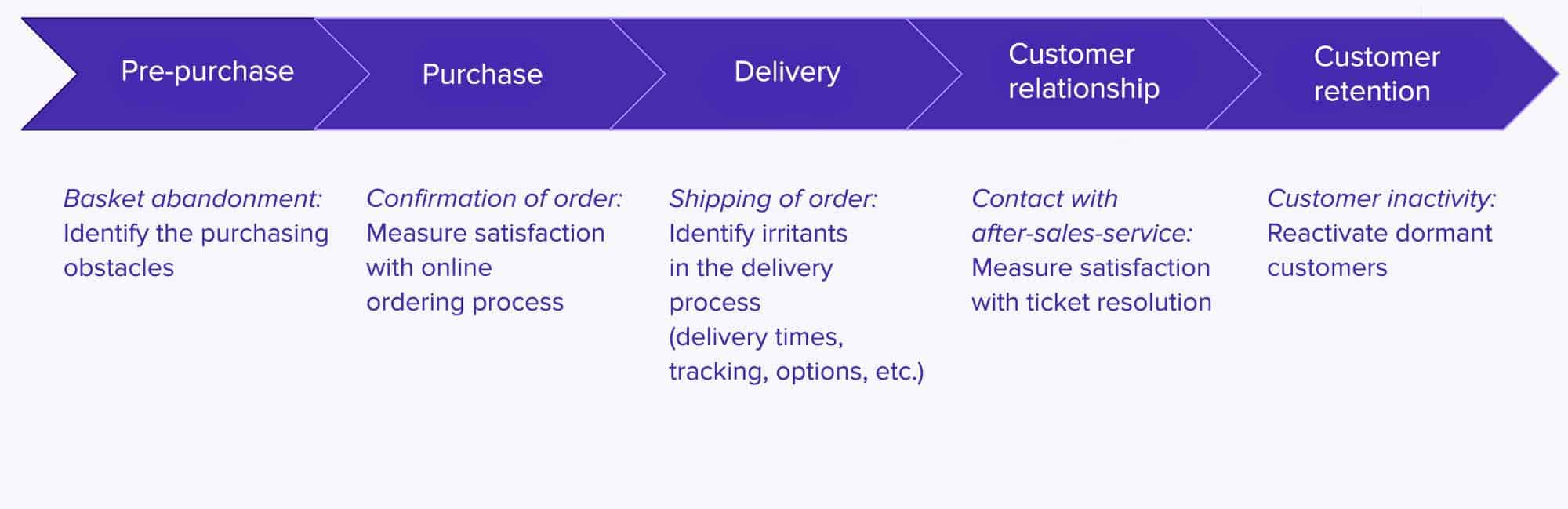 Customer Journey and Moments of Truth