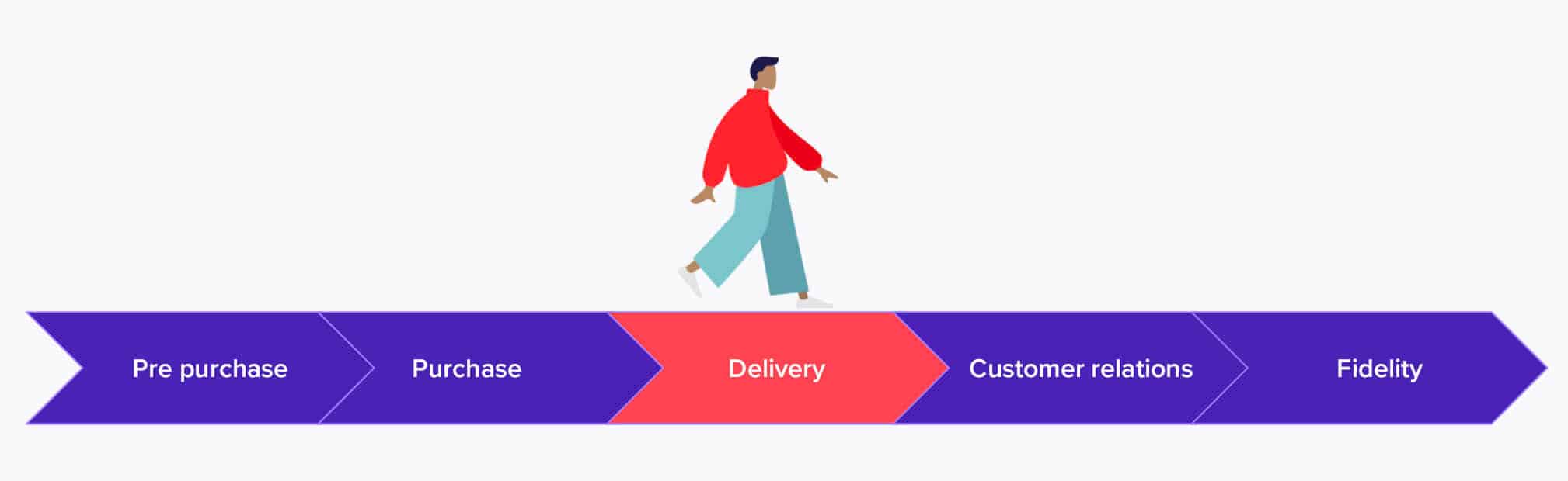 Buyer journey