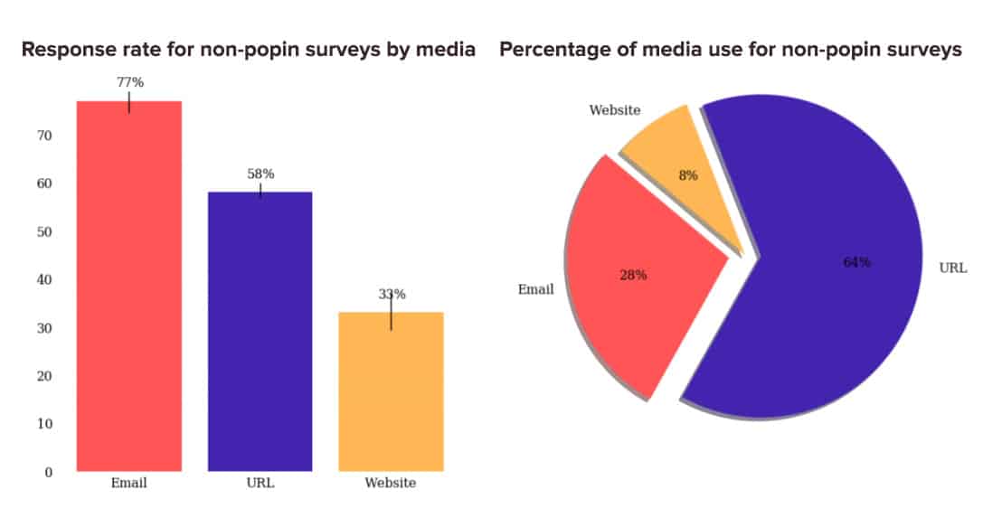 survey response rate by media