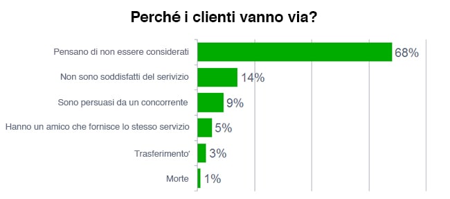 percentuali perdita clienti