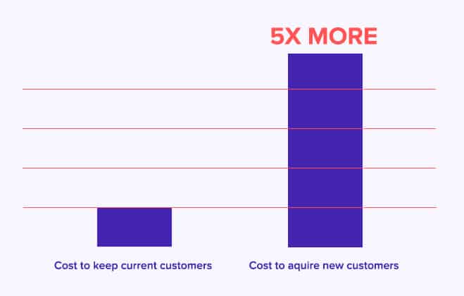 It costs 5–7 times more to acquire a new customer than retain an existing one