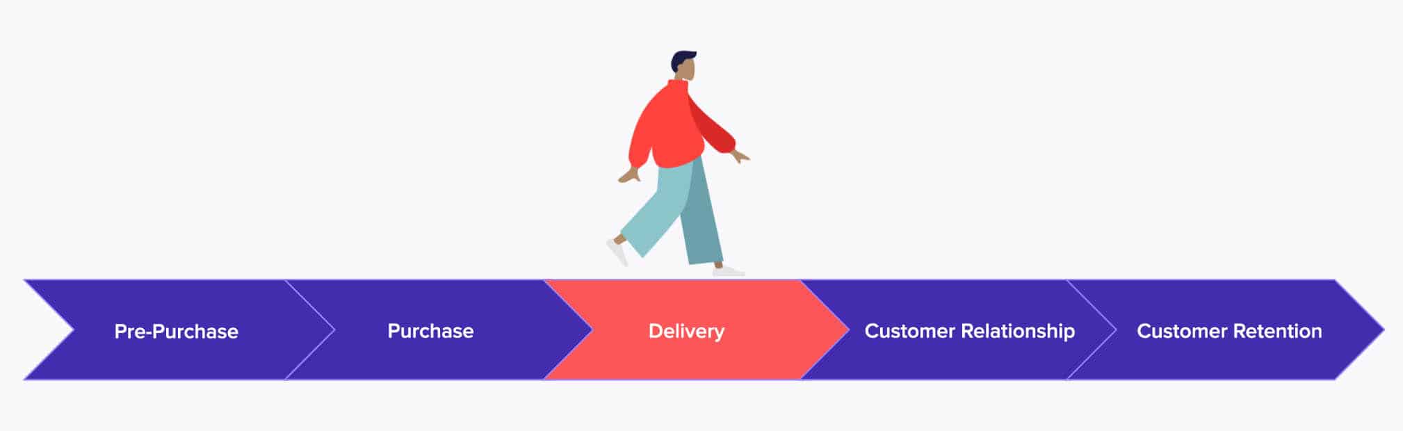 customer journey delivery