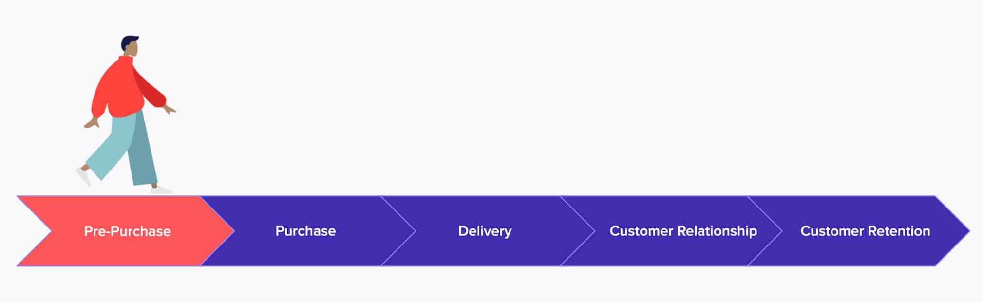 customer journey pre-purchase stage