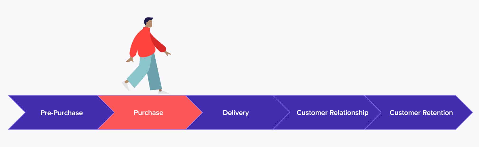 customer journey purchase stage