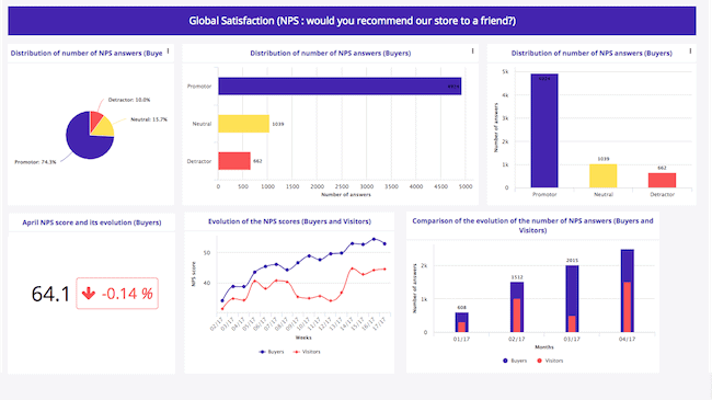 Customer satisfaction dashboard