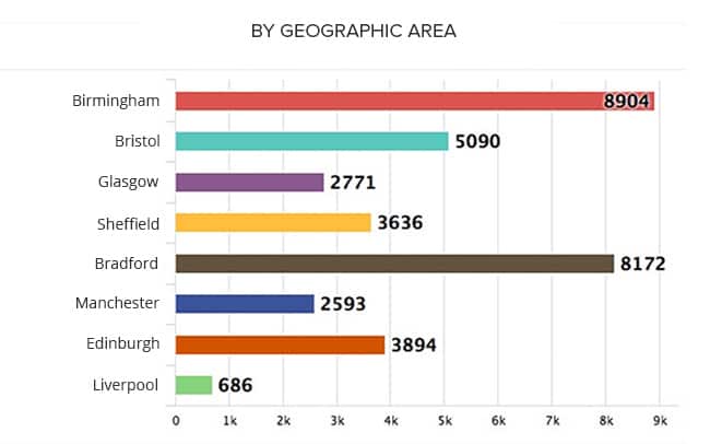 dashboard by geographic area