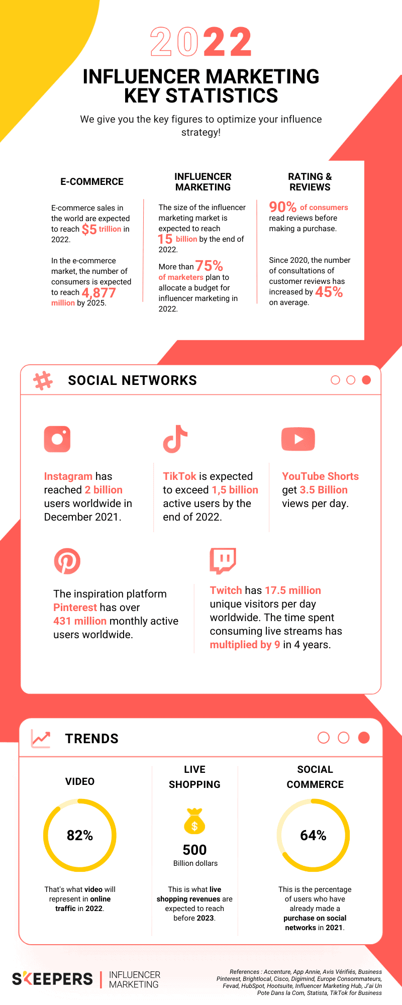 https://skeepers.io/app/uploads/2022/10/infographic-influencer-marketing.png