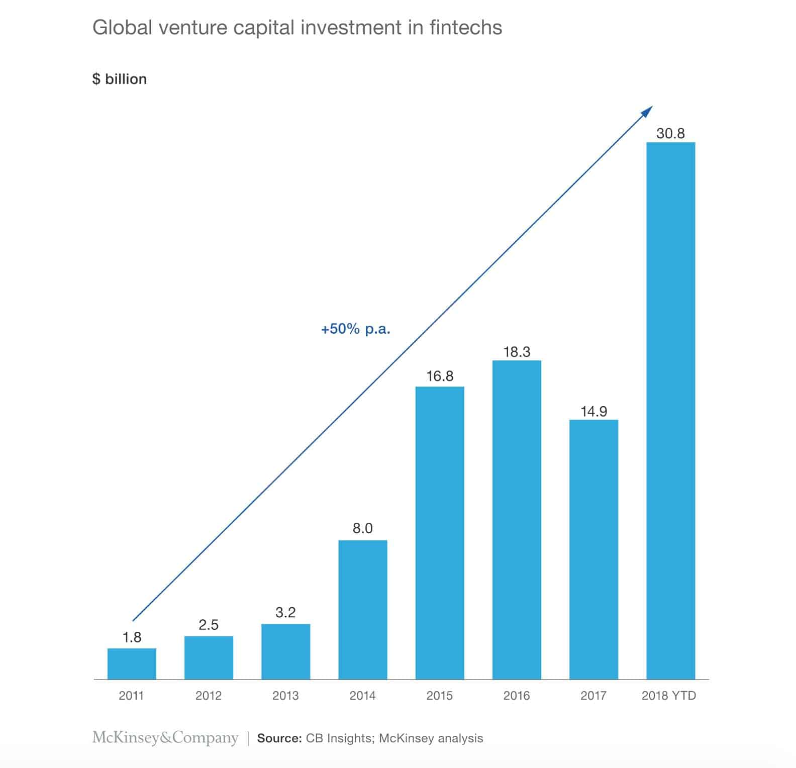 Investment in fintechs evolution