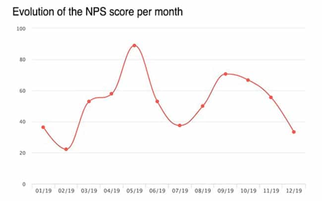 NPS score