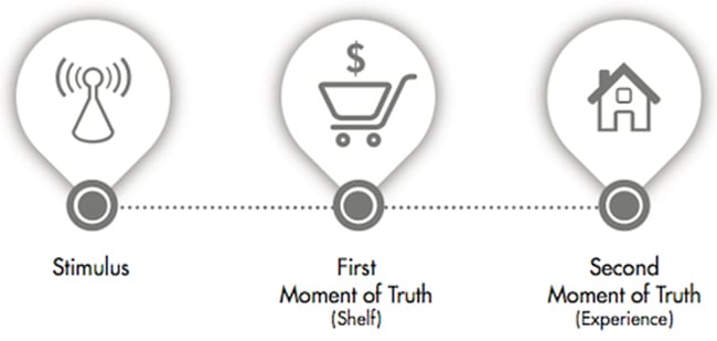 moments of truth customer journey