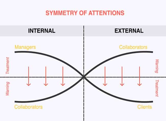 new ways of working attention