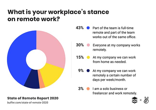 Remote Working Survey Questions - 35 Examples + Template