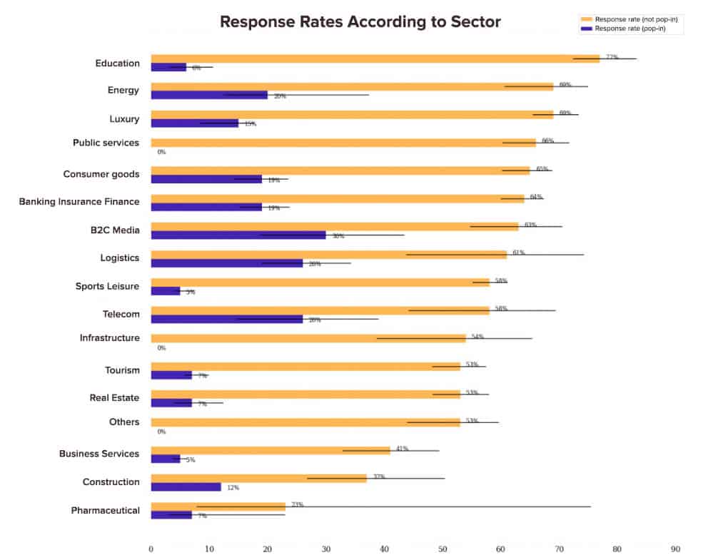 response rates according sector