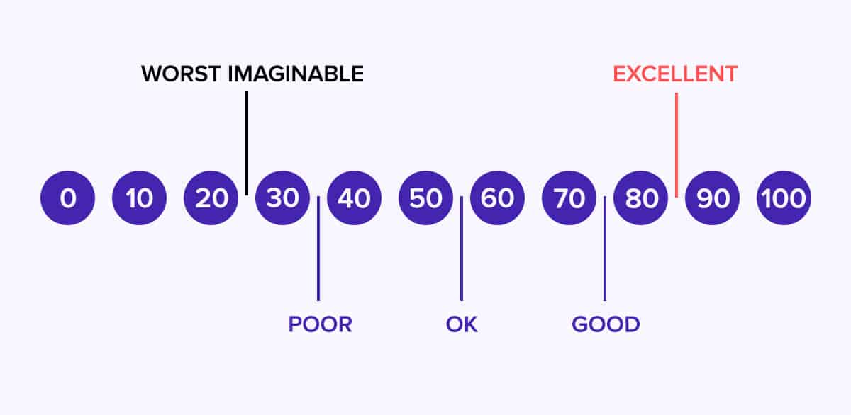 scoring of system usability scale