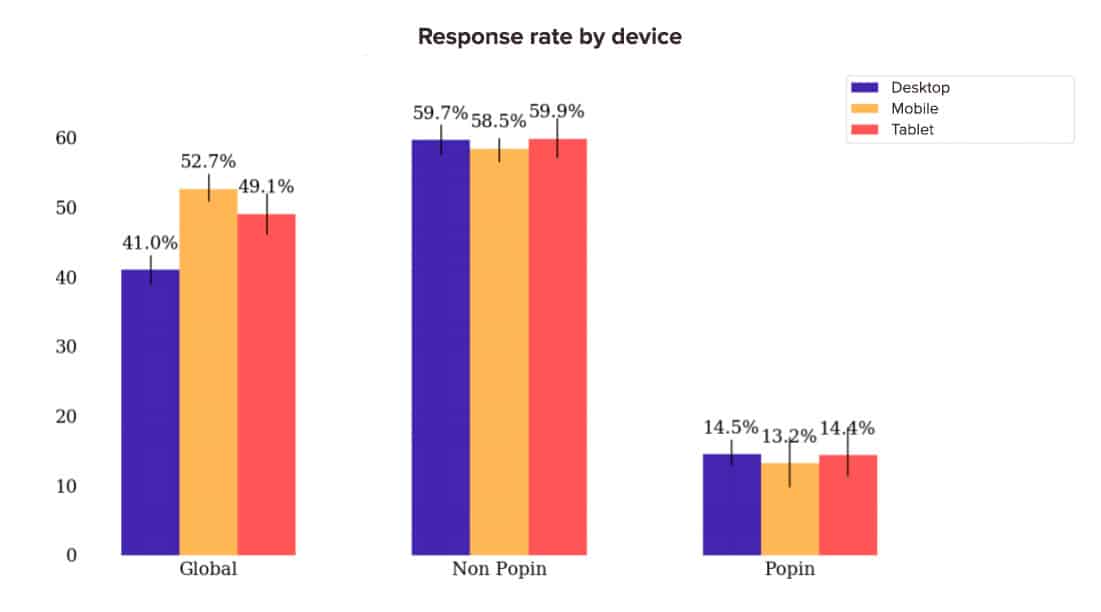 What Is A Normal Survey Response Rate