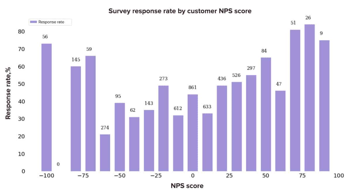 survey response rate by nps score