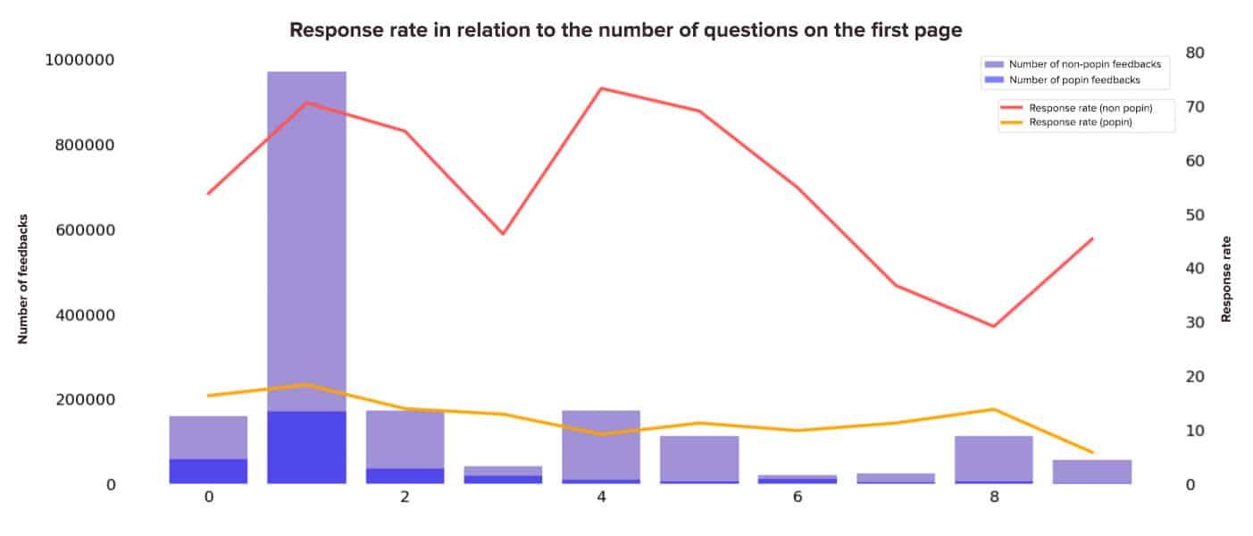 survey response rate by number of questions