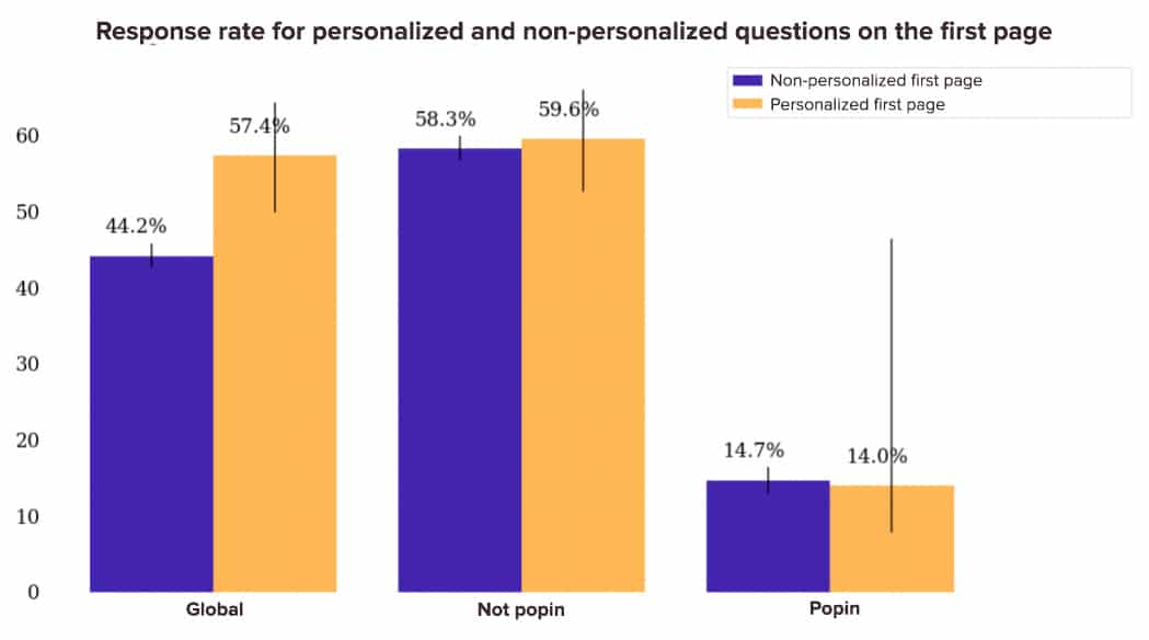 survey response rate for personalized questions