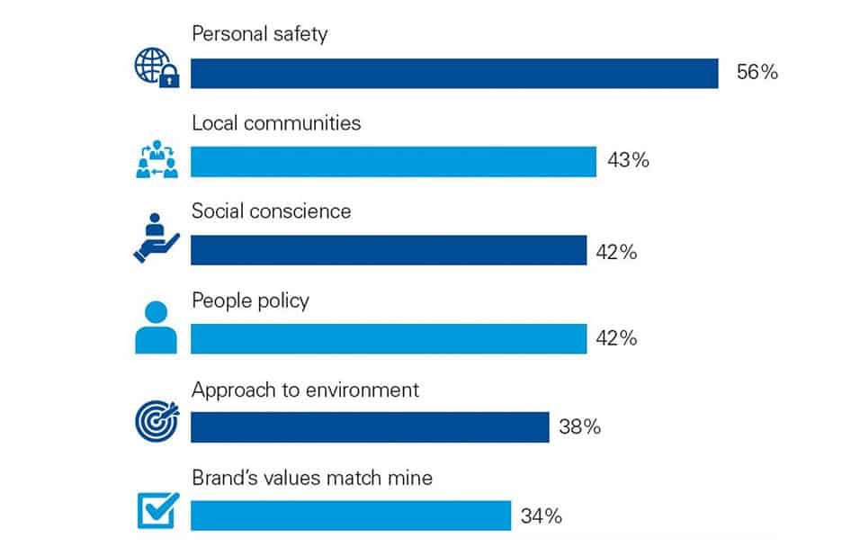 Customers experience trends