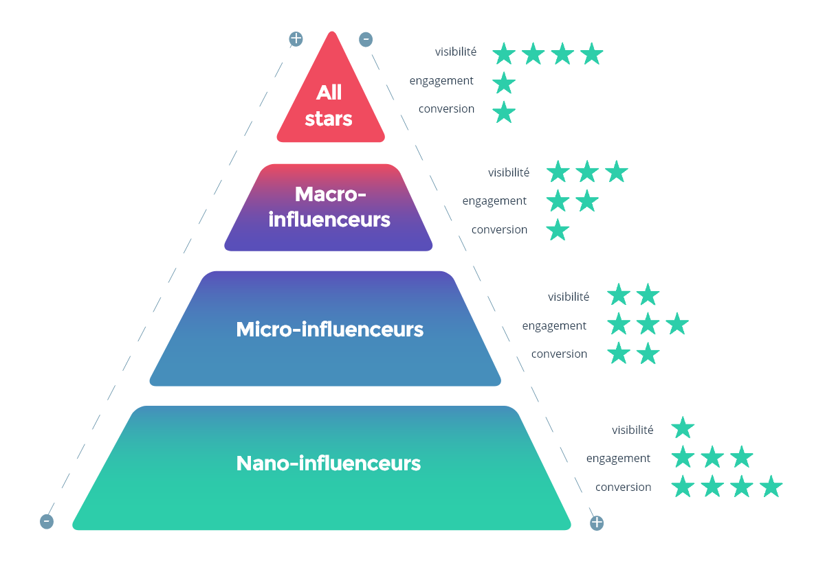 pyramide influence Hivency