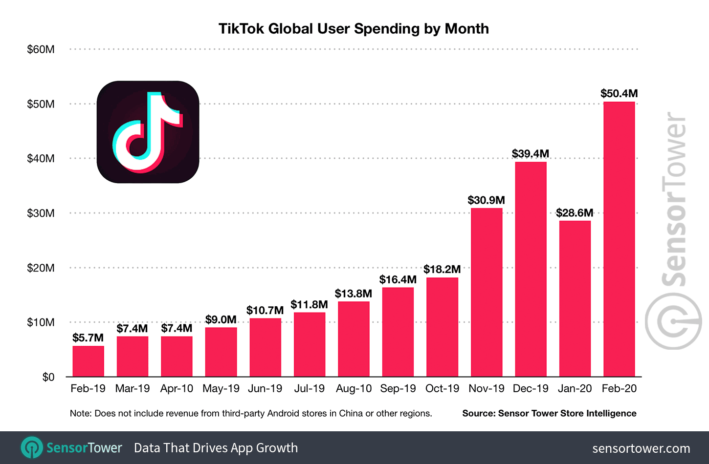 TikTok Global User Spending by Month”