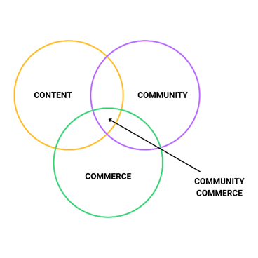 Schema del Community Commerce, un’alleanza tra community, contenuti e commercio
