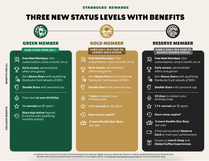 image de points et badges starbucks