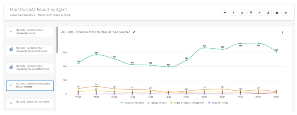 Dashboard campagne