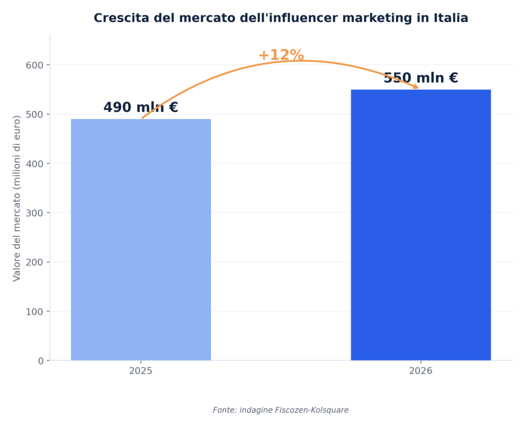 influencer marketing italia