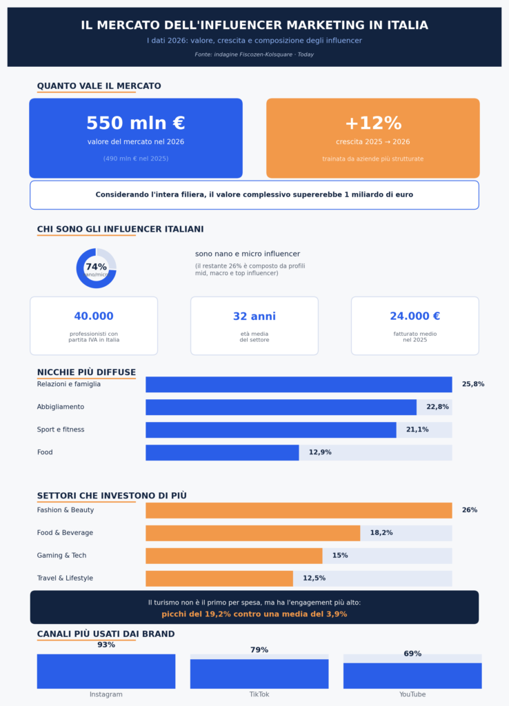 influencer marketing italia