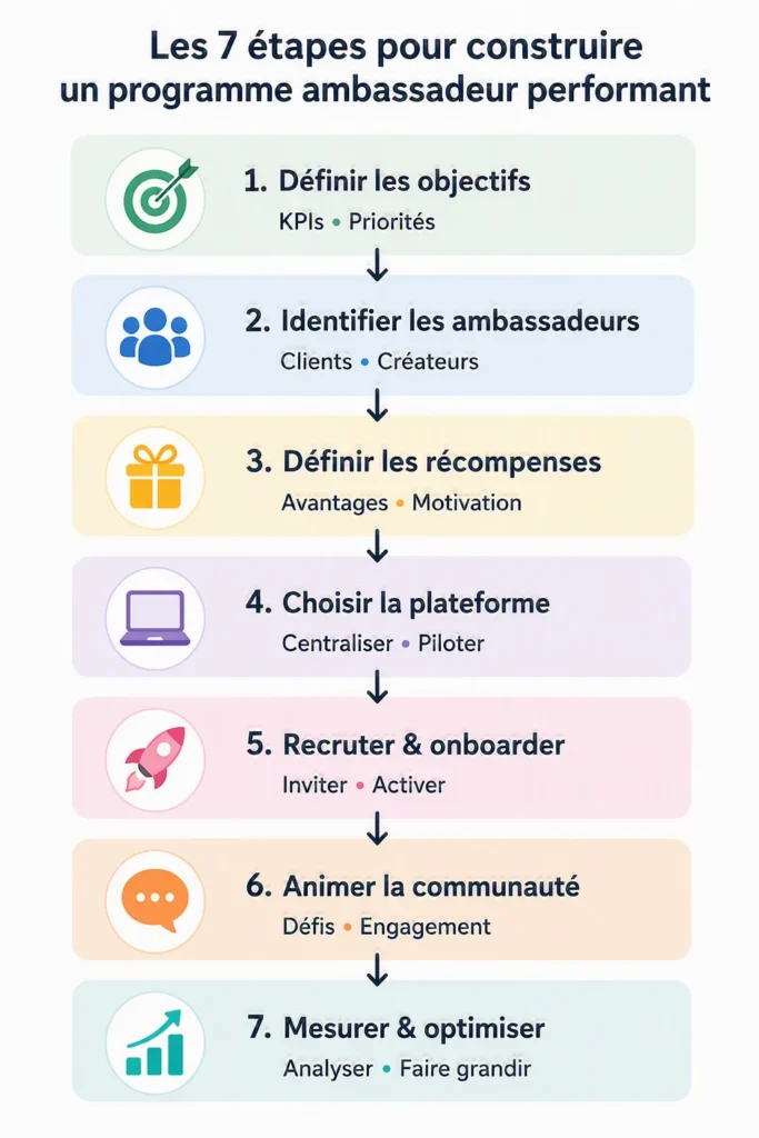 Schéma généré par IA des 7 étapes pour construire un programme ambassadeur