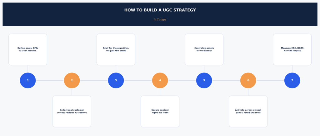 UGC strategy