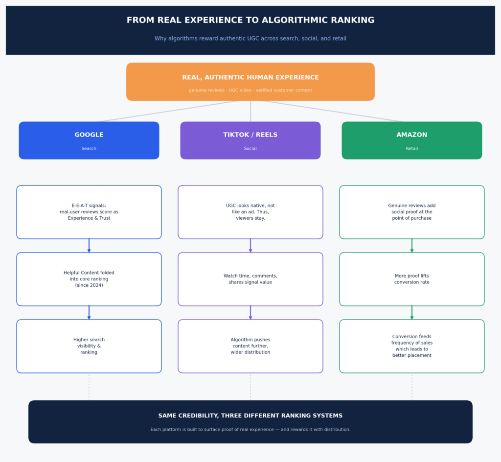 UGC strategy