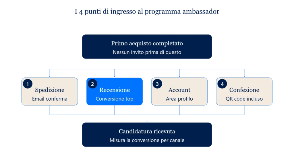 Immagine del funnel e-commerce con i quattro punti di inserimento dell'invito