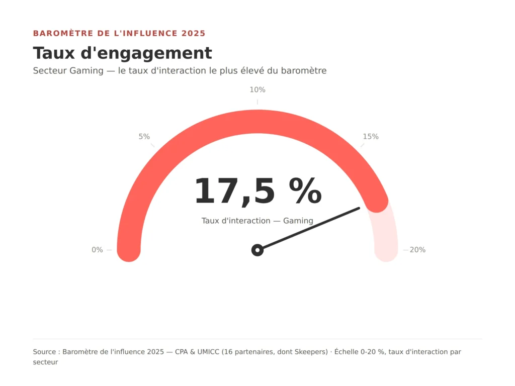 Baromètre taux d'engagement influence gaming (générée par IA)