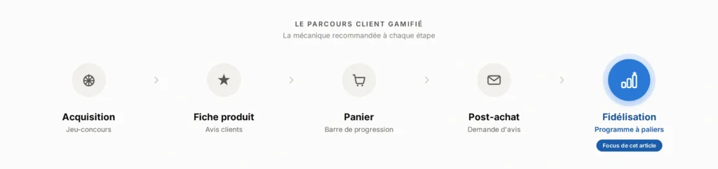 parcours client gamifié (fait par IA)