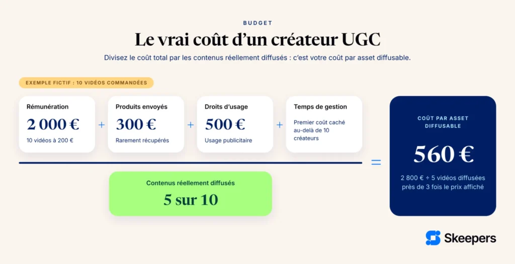 Image générée par IA sur le coût réel créateur UGC